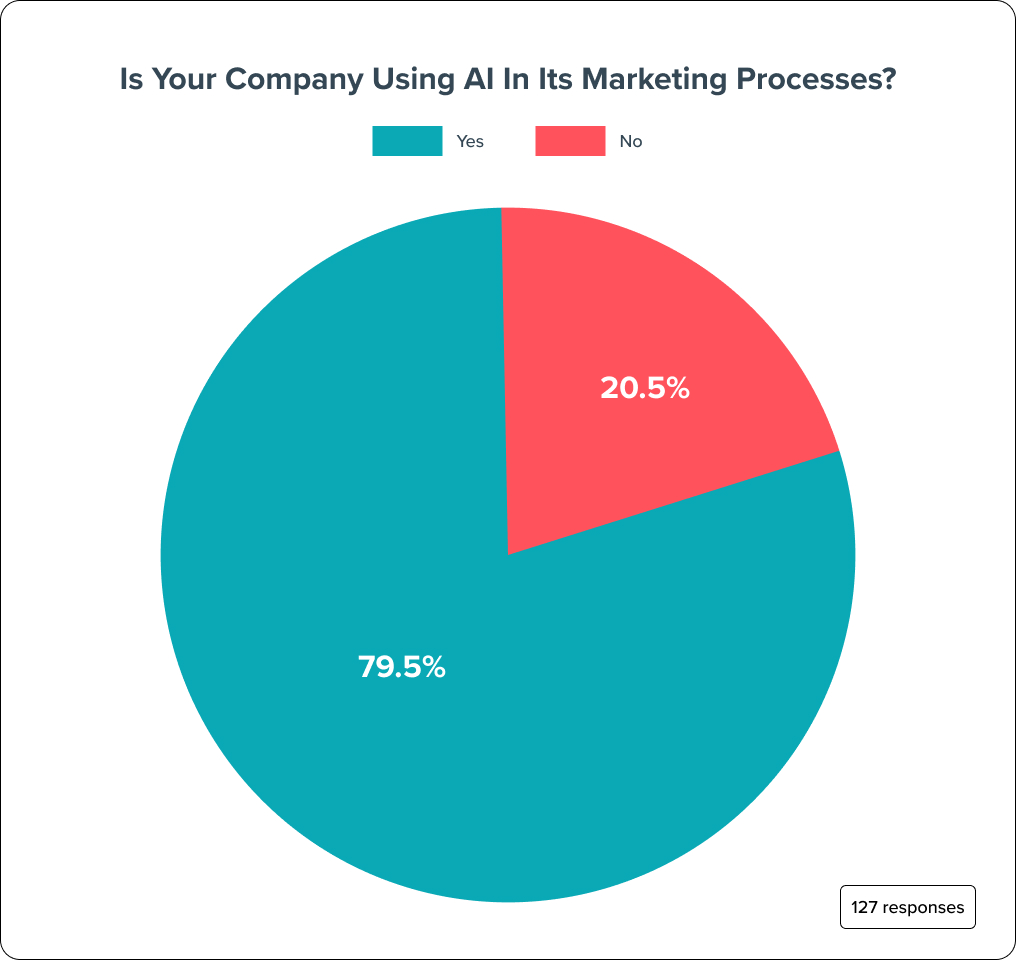 Is Your Company Using AI in Its Marketing Processes_